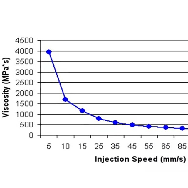 注塑工艺的黏度曲线有哪些参考价值？