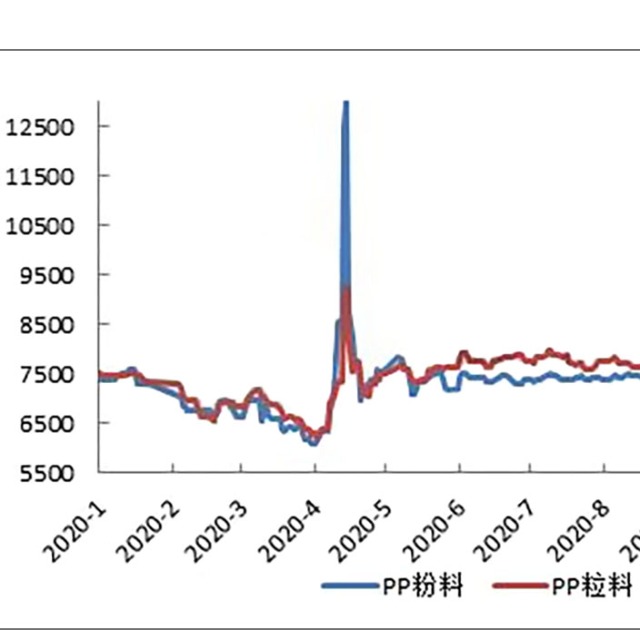 PP粒料与粉料的替换之战