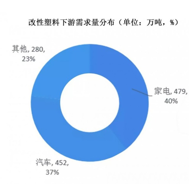 改性塑料市场需求剖析