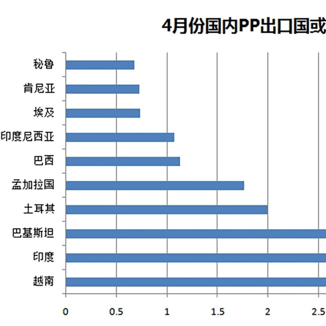 聚丙烯（PP）4月份出口量惊人，增幅达487%