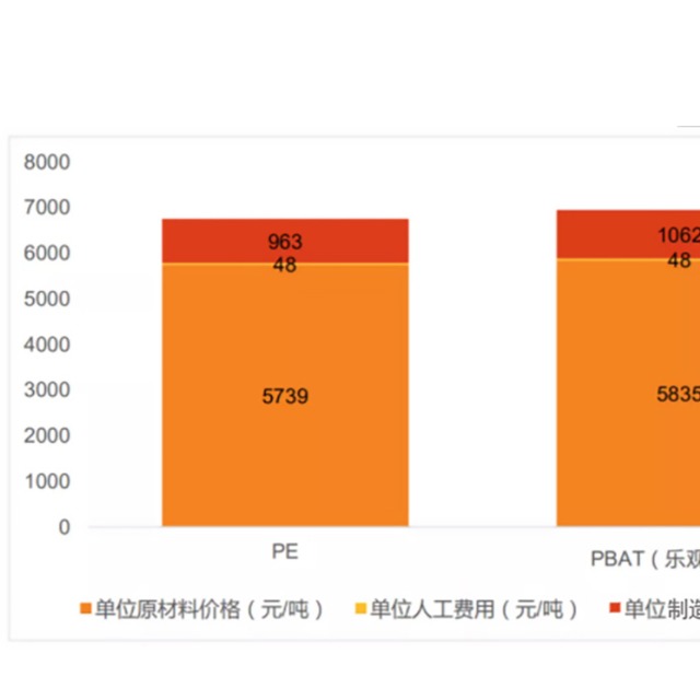 PBAT的价钱竞争力与市场评估剖析