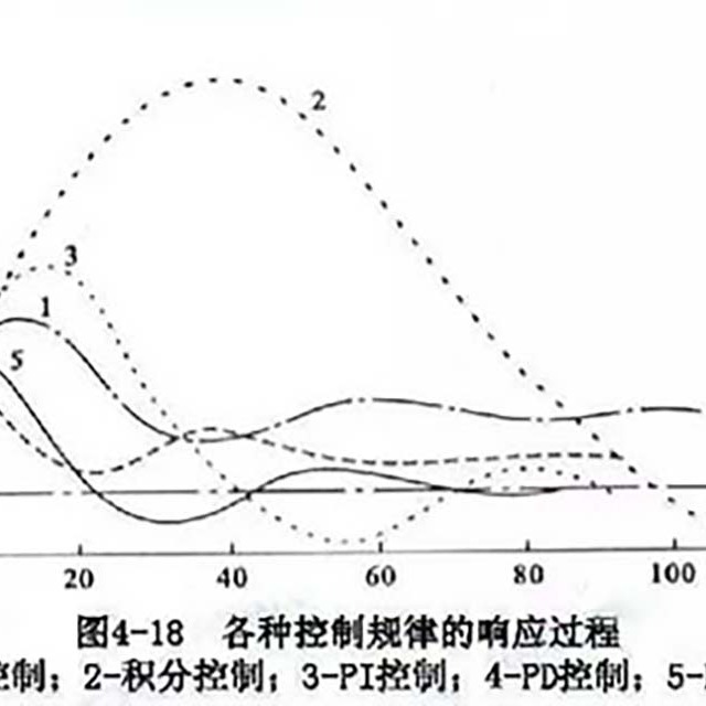 注塑机PID控制的参数整定法与注重事项