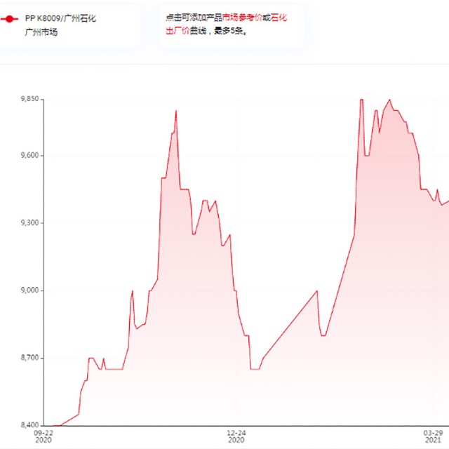 影响聚丙烯（PP）价钱的因素有哪些？