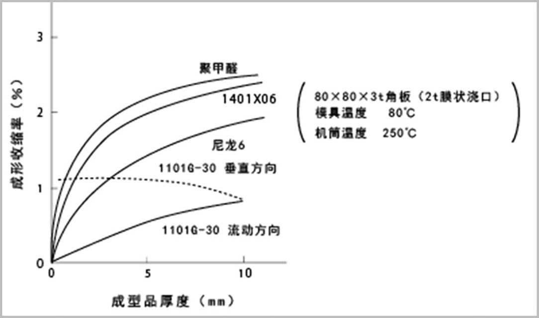 480-成型品厚度对缩短率的影响关系图01