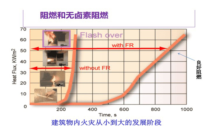 524-阻燃与无卤阻燃对火灾生长阶段影响