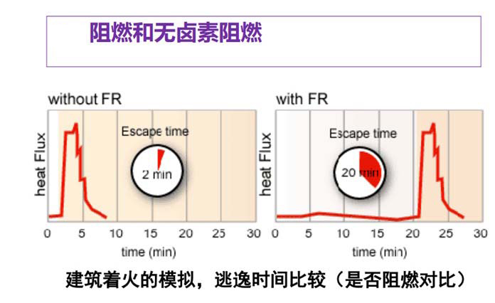 524-阻燃与无卤阻燃-火灾逃逸时间比照