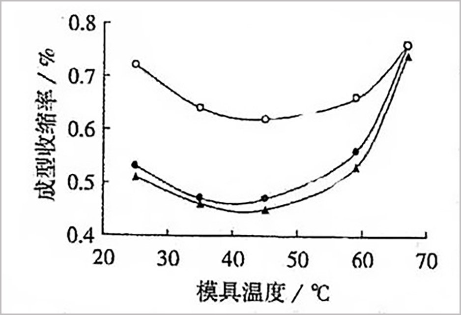 480-成型模温对缩短率的影响关系图02