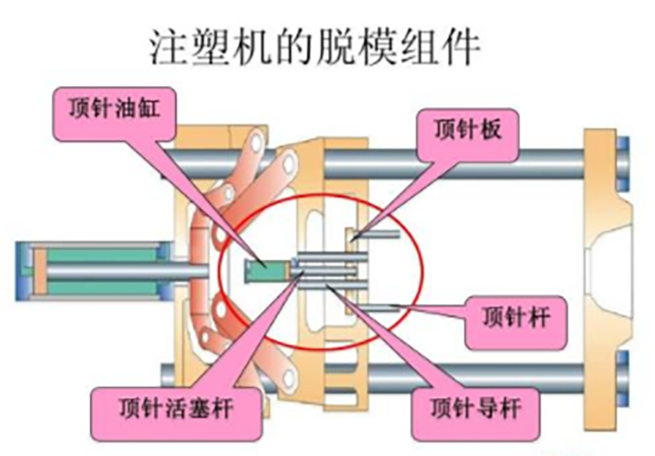 047-注塑机的脱模组件（顶针故障的处置惩罚要领）