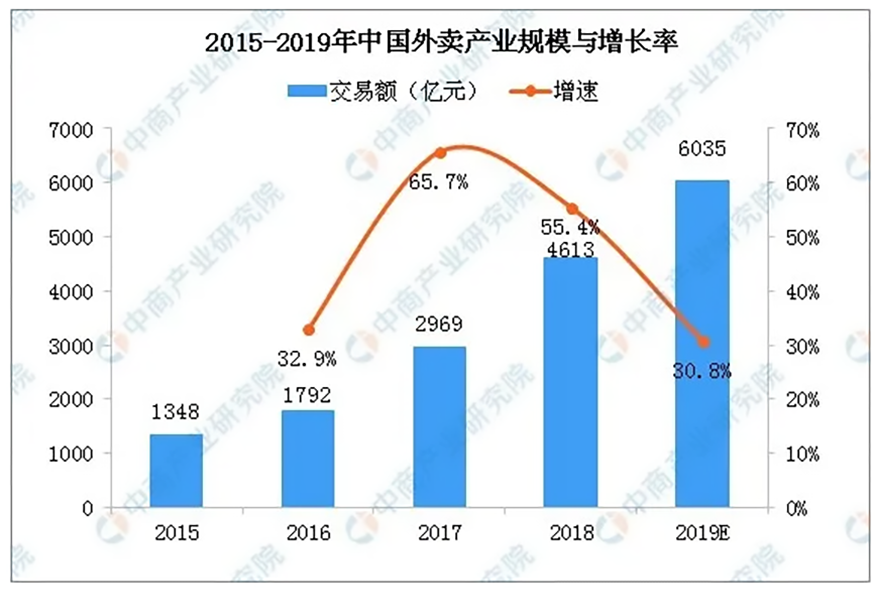 231-2015-2019年中外洋卖工业规模与增添率