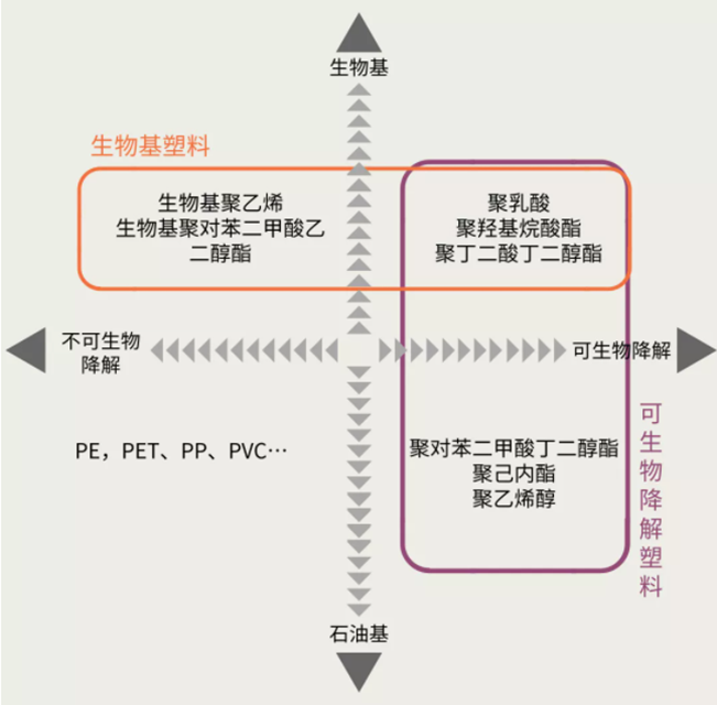 249-生物基塑料和石油基塑料的种别以及其降解能力